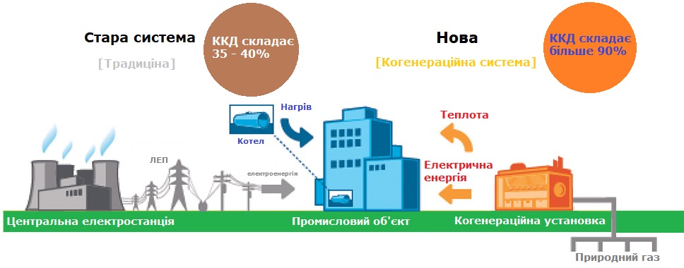 зображення порівняння традиційної та когенераційної системи вироблення енергії