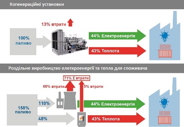 порівняльна схема витрат когенерації з мережею