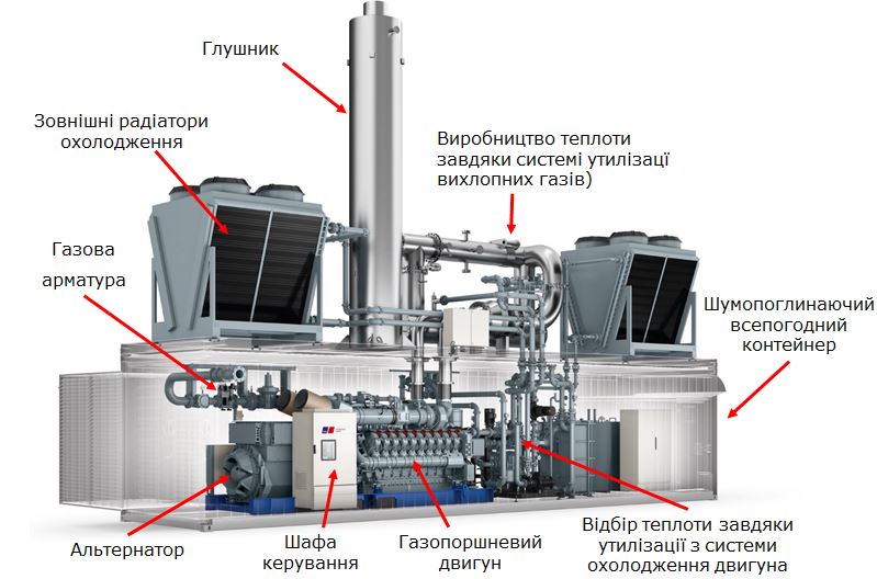 зображення когенераційної машини з елементами конструкції